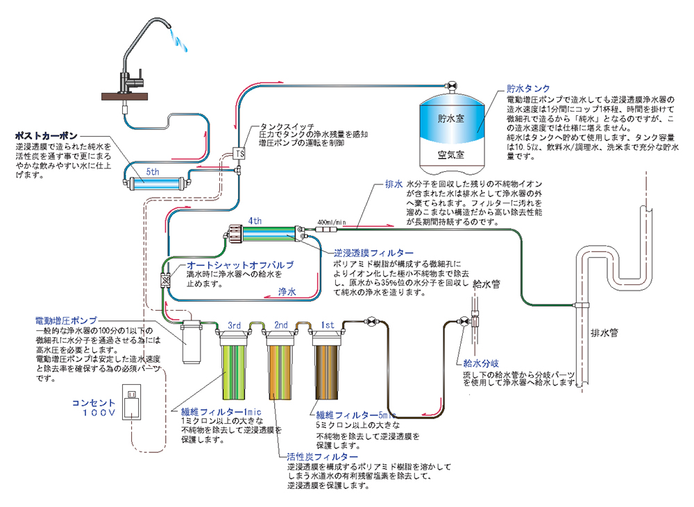 逆浸透膜浄水器って何？|浄水器/アクアカルテック